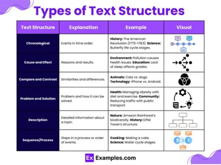 What are the 6 types of text structures?