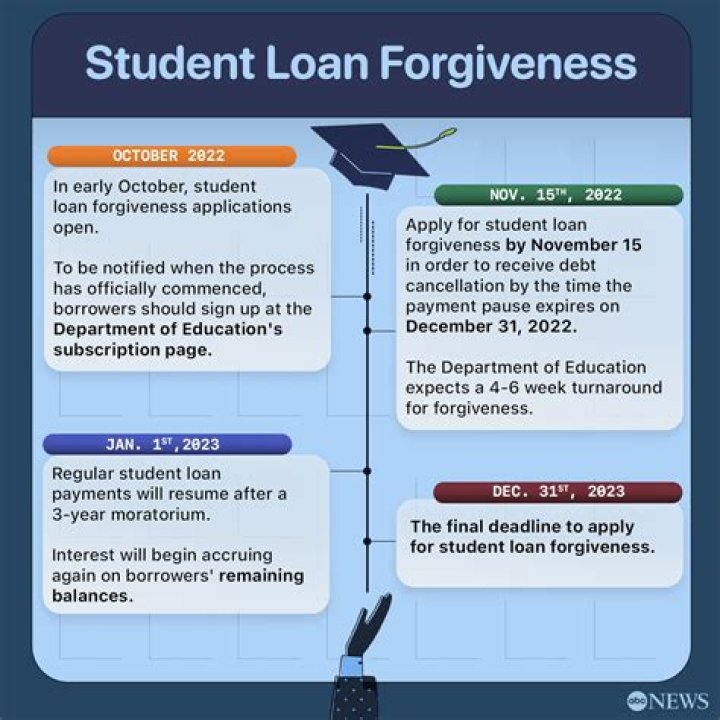 What are the benefits of student loan forgiveness?