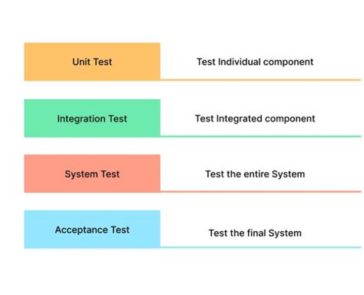 What are the different levels of testing Mcq?