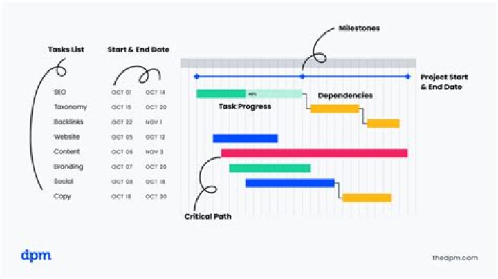 What are the elements of a Gantt chart?
