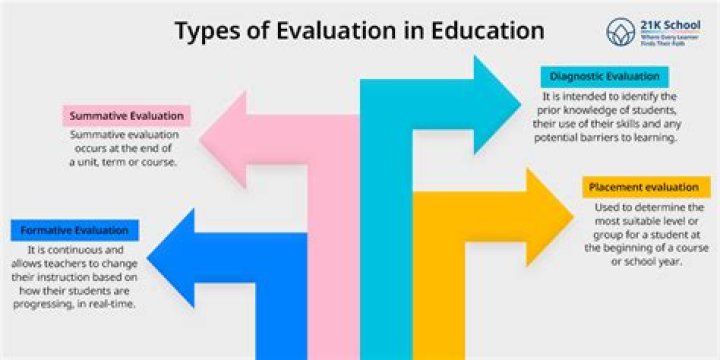 What are the types of evaluation in education?