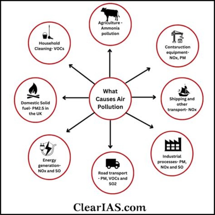 What causes pollution?