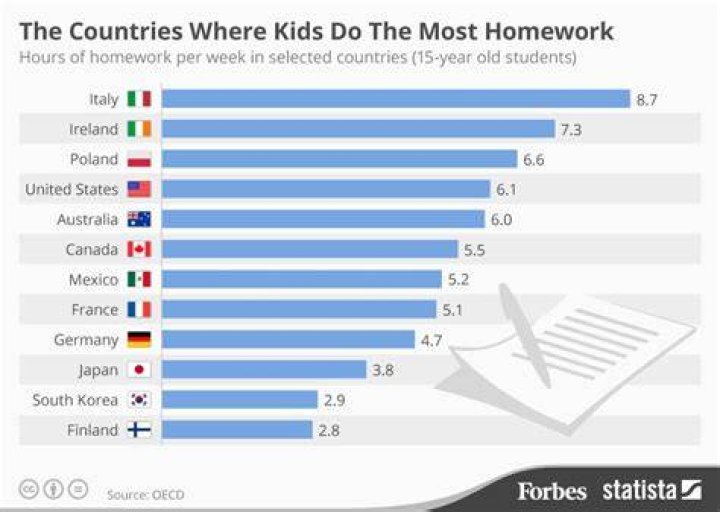 What country gives no homework?
