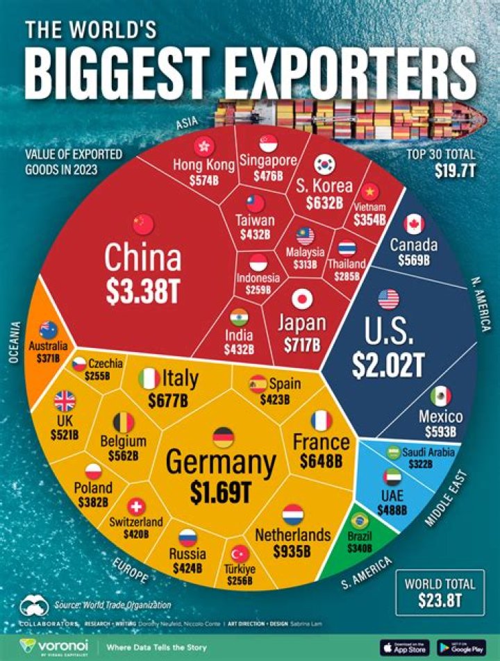 What do we export to Russia?