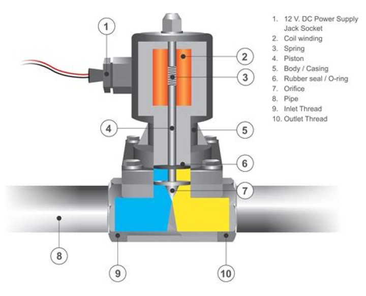 What does a vacuum solenoid valve do?