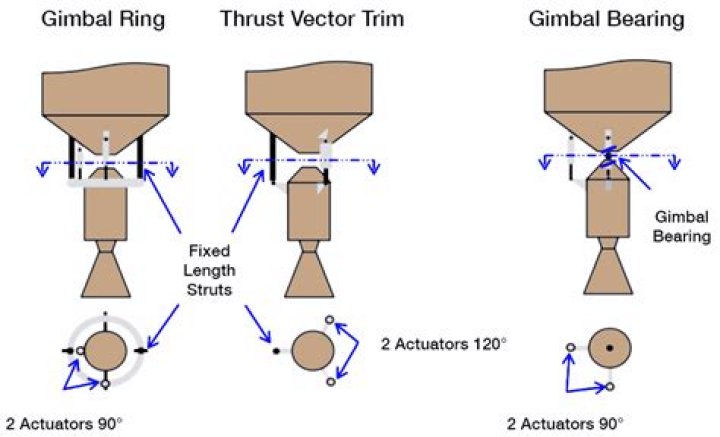 What is gimbal motor overload?