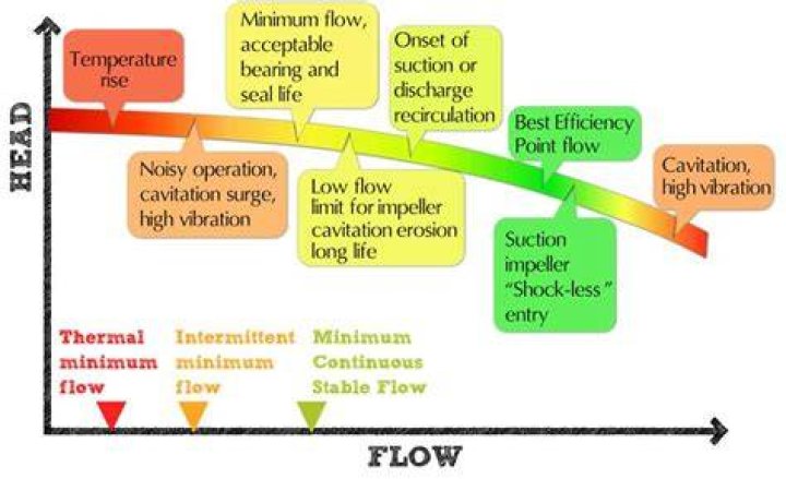 What is minimum circulation flow?