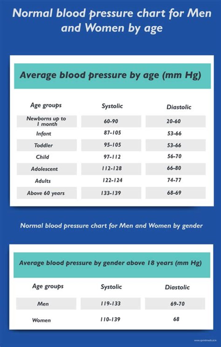 What is normal blood pressure for a 62 year old woman?