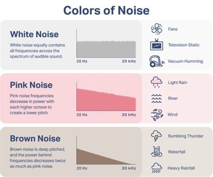 What is red noise used for?