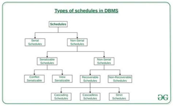 What is scheduling and its types?