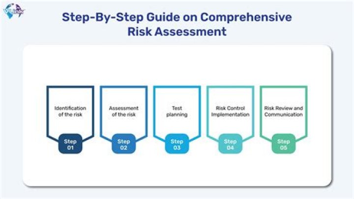 What is the 1st step to a risk assessment?