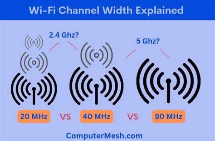 What is the best MHz for Wi-Fi?