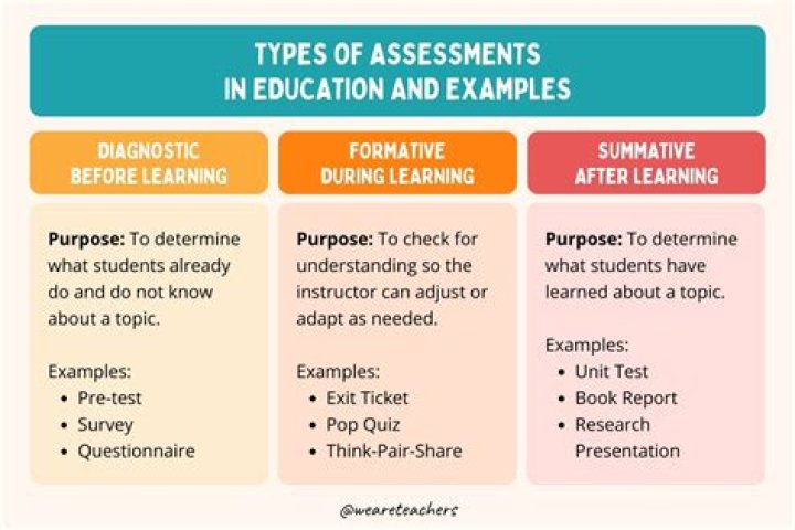 What is the best type of assessment?