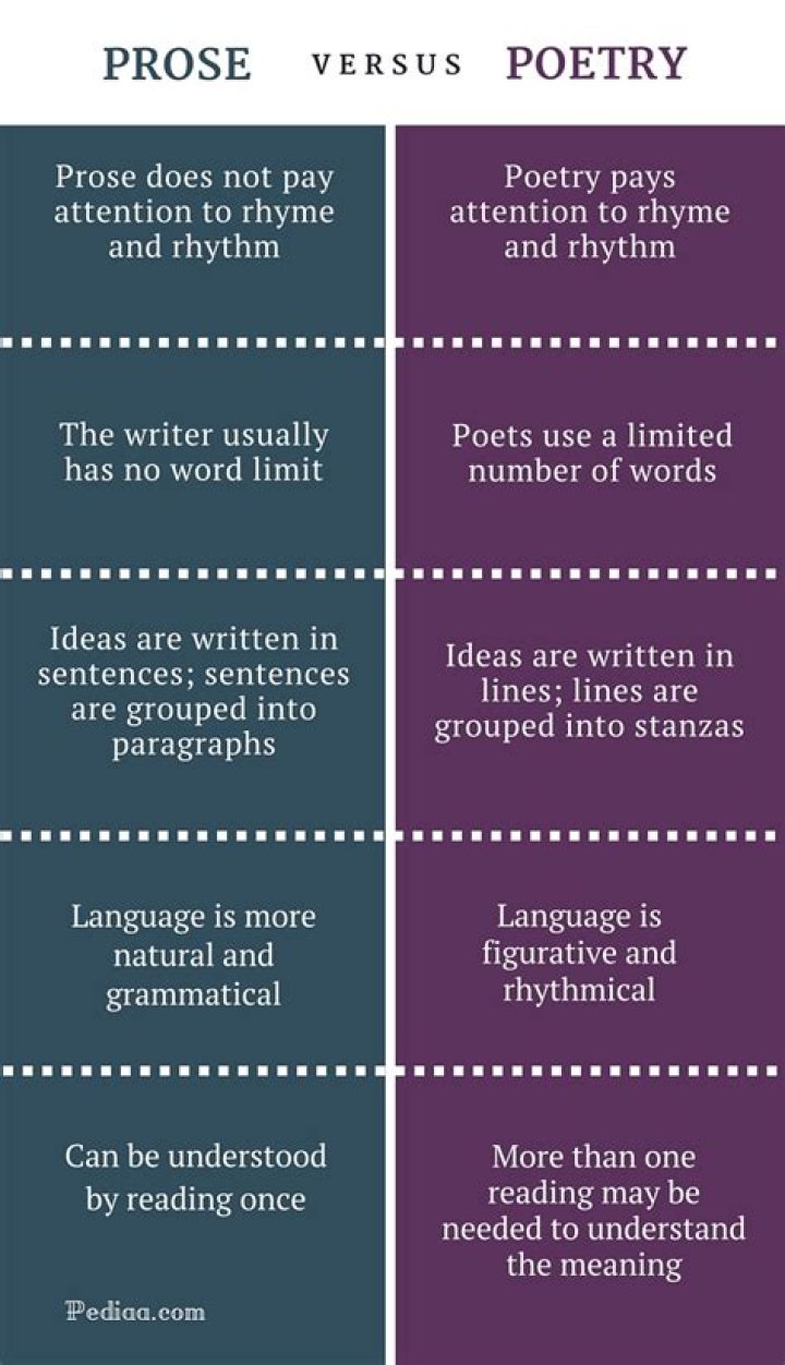 What is the characteristics of prose?