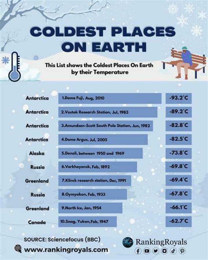 What is the coldest it has ever been on Earth?