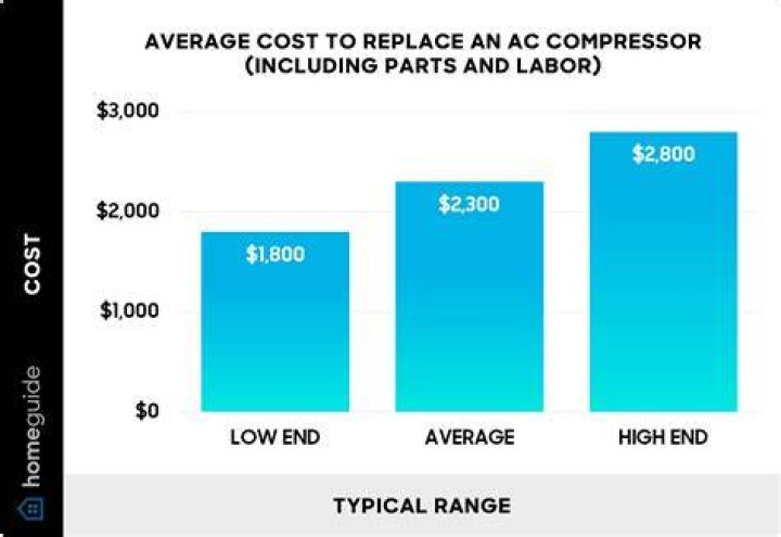 What is the cost to replace an AC compressor?