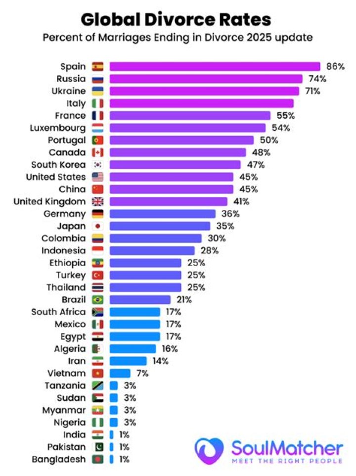 What is the divorce rate in Thailand?