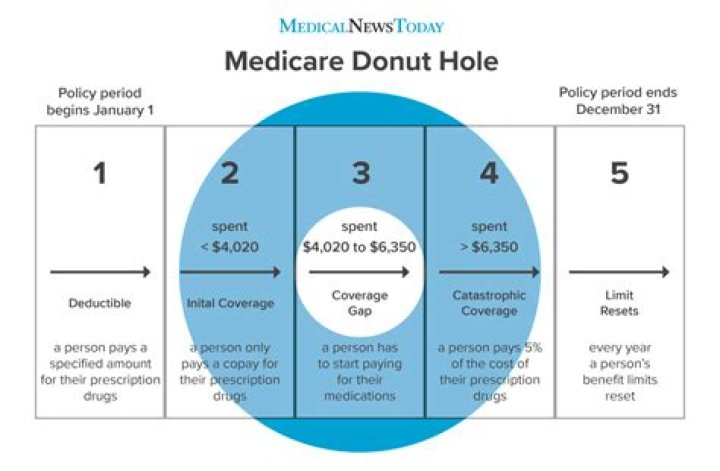What is the donut hole for 2021?
