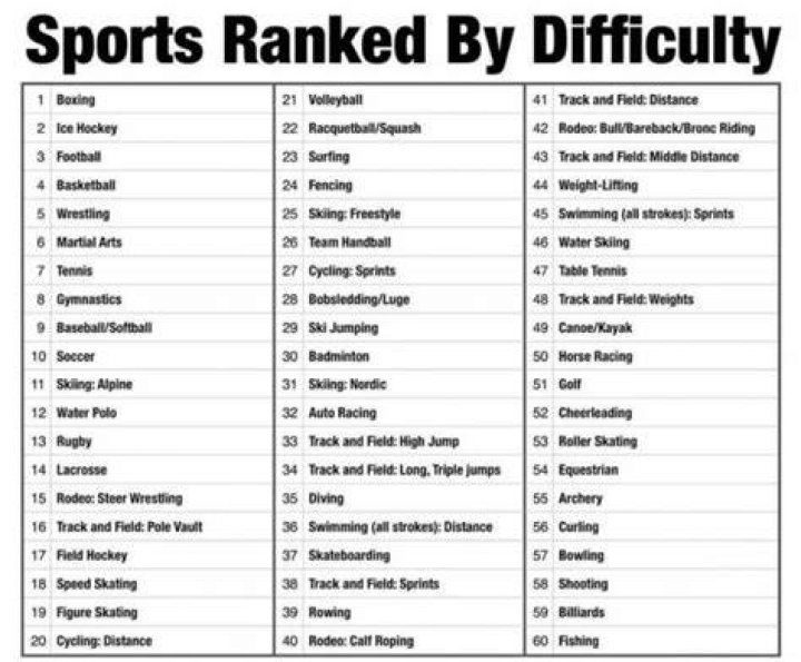 What is the hardest women's sport?