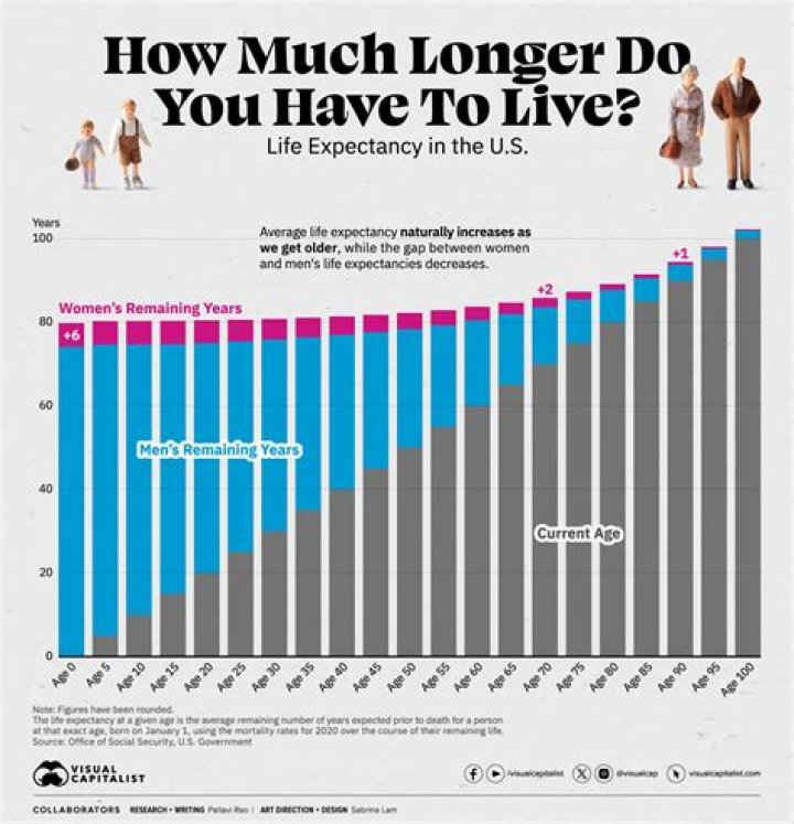 What is the most difficult age for a man?