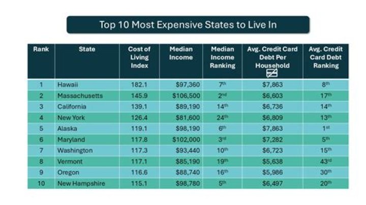 What is the most expensive state in the United States to live in?