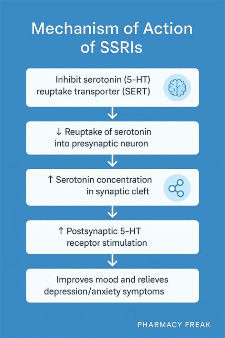 What is the most sedating SSRI?