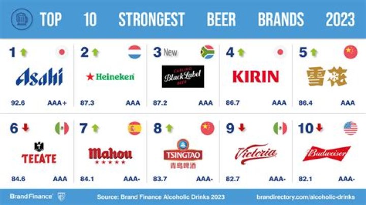 What is the most sold beer 2021?