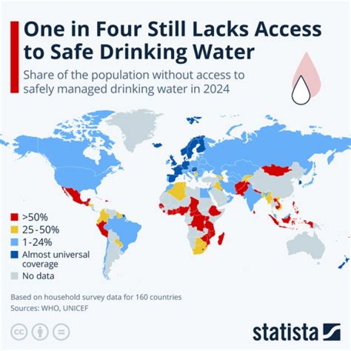 What is the nastiest water in the world?