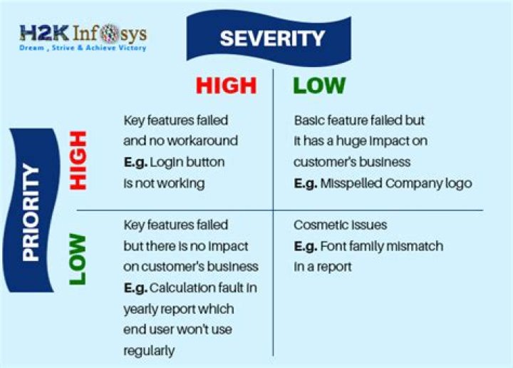What is the order of priority testing Mcq?