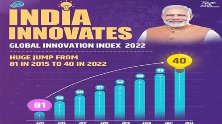 What is the rank of India in technology?