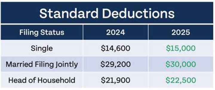 What is the standard deduction for seniors over 65?