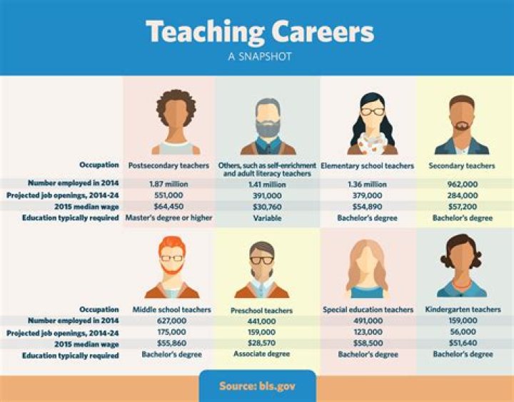 What job requires the most schooling?