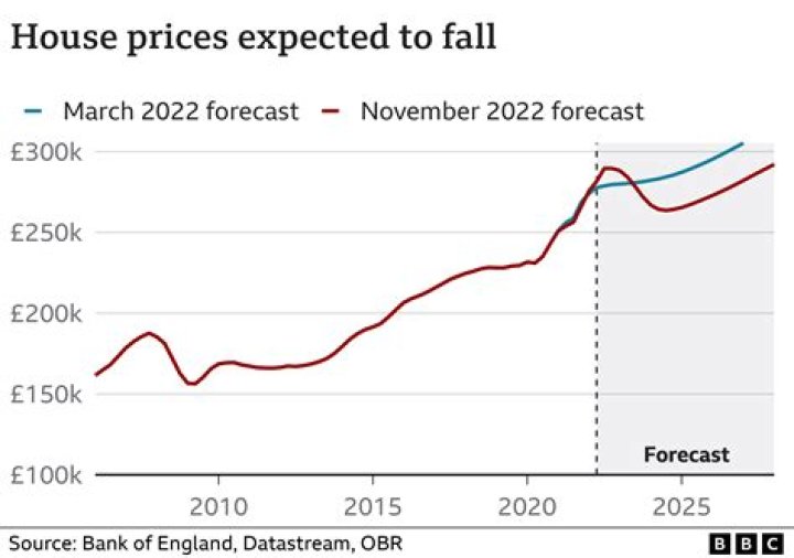What makes house prices fall?