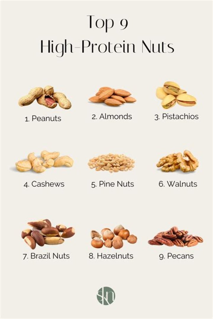 What nuts have the highest protein content?