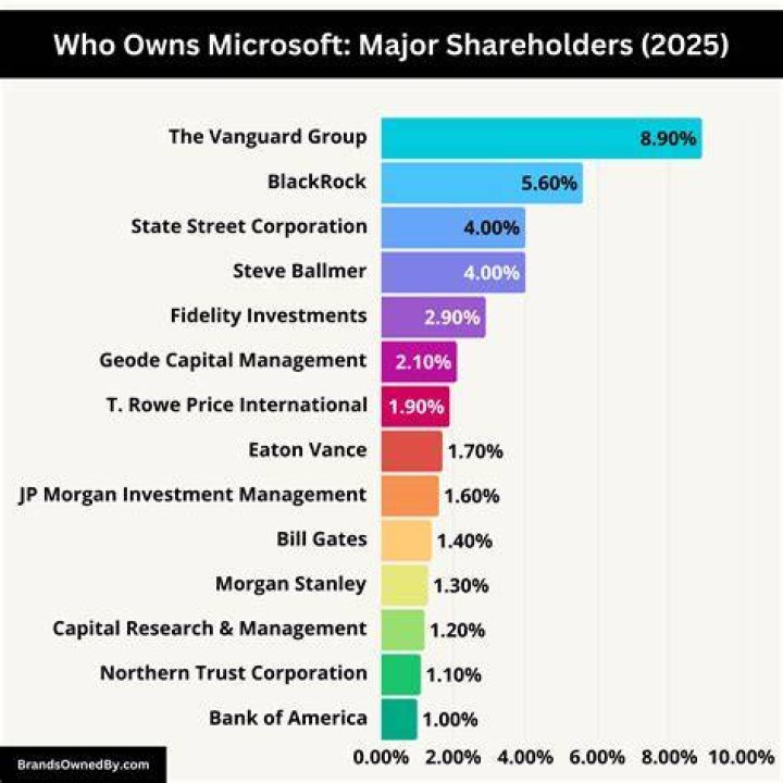What percentage of Microsoft is owned by Bill Gates?