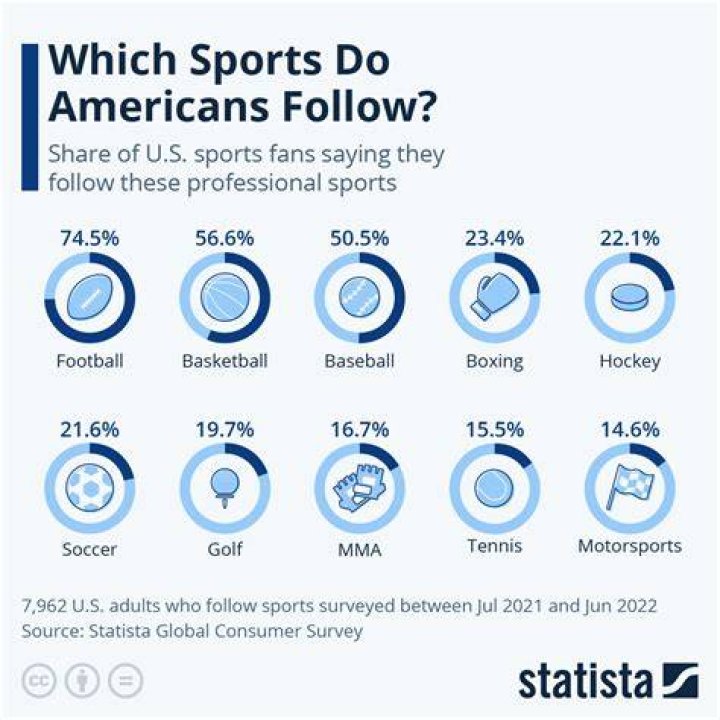 What sports have grown the most?