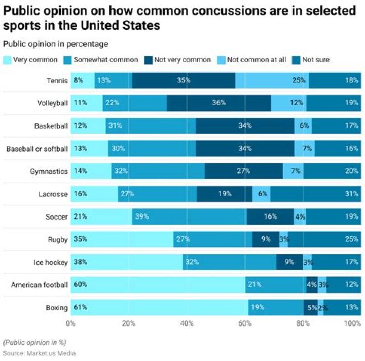 What state has the most concussions?