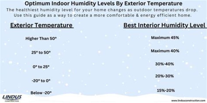 What temperature should you keep your house to prevent mold in winter?