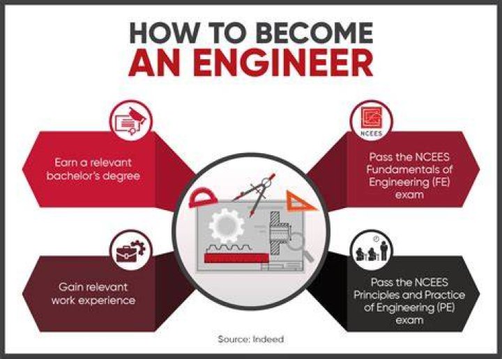 What type of engineer is Spiderman?