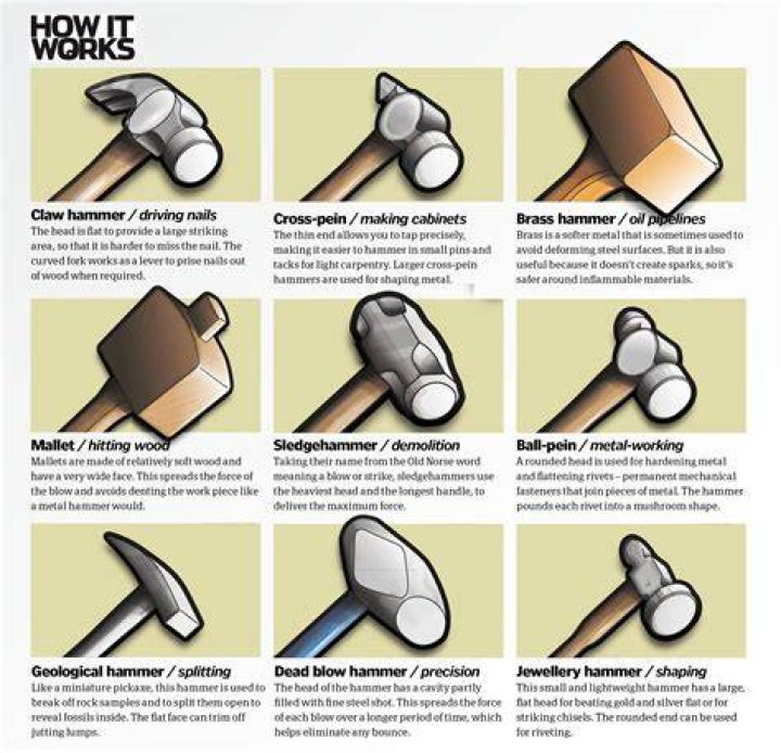 What type of hammer is used for forging?