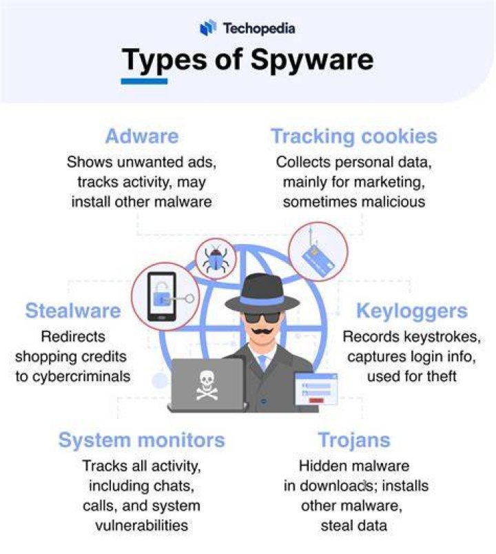 What types of information does spyware collect?
