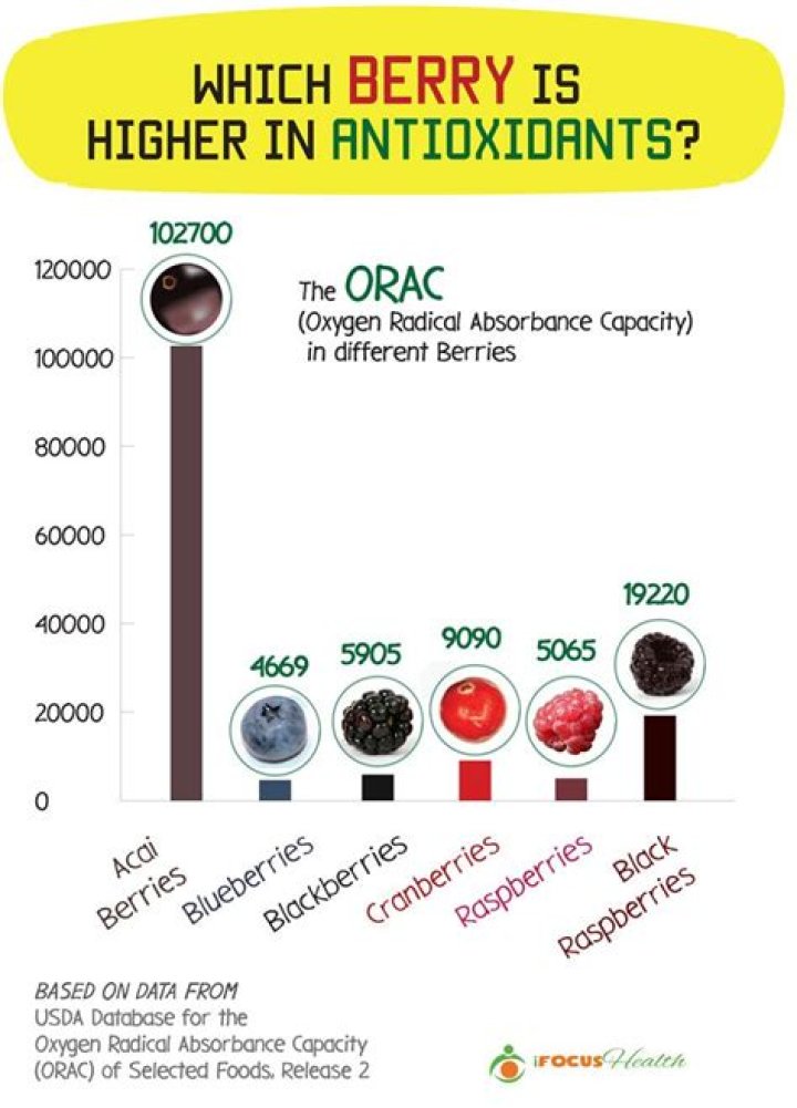 Which berry is the best antioxidant?