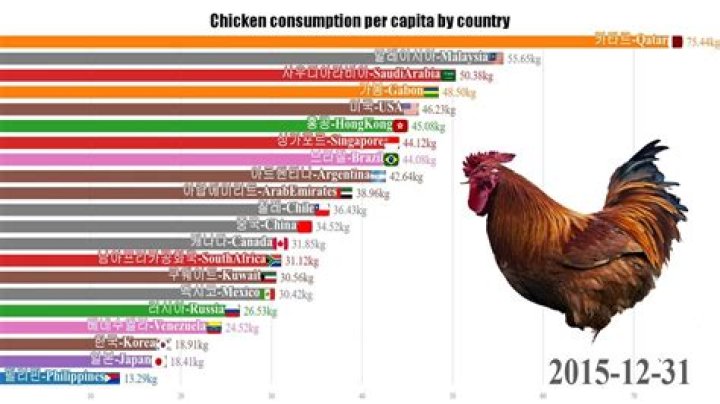 Which country eats most chicken?