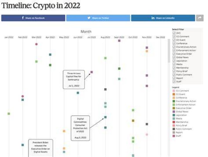 Which crypto in 2022?