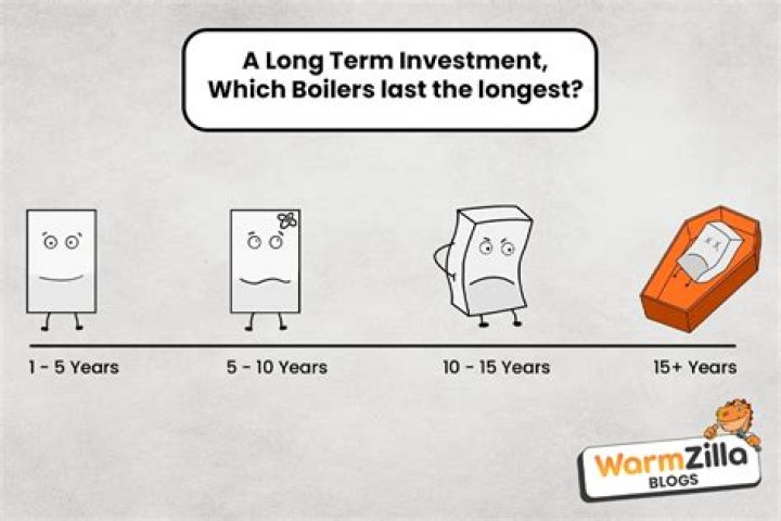 Which furnace lasts the longest?