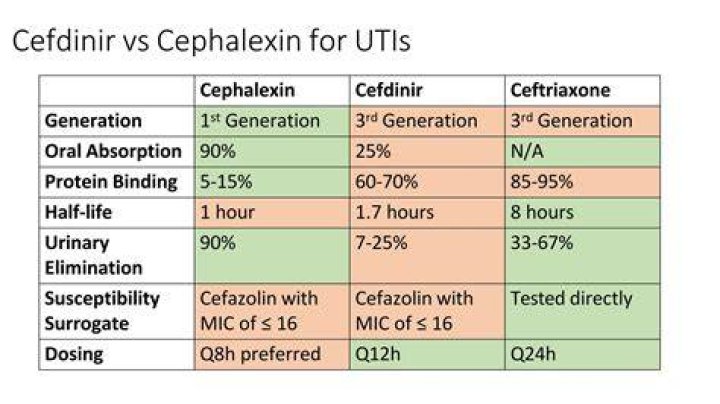 Which is better cephalexin or doxycycline?