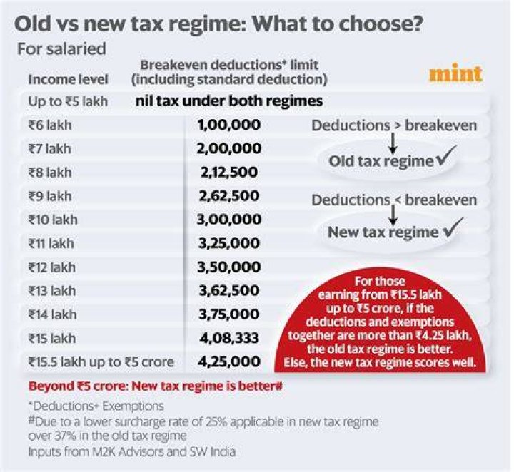 Which of the following are characteristic of the Old Regime?