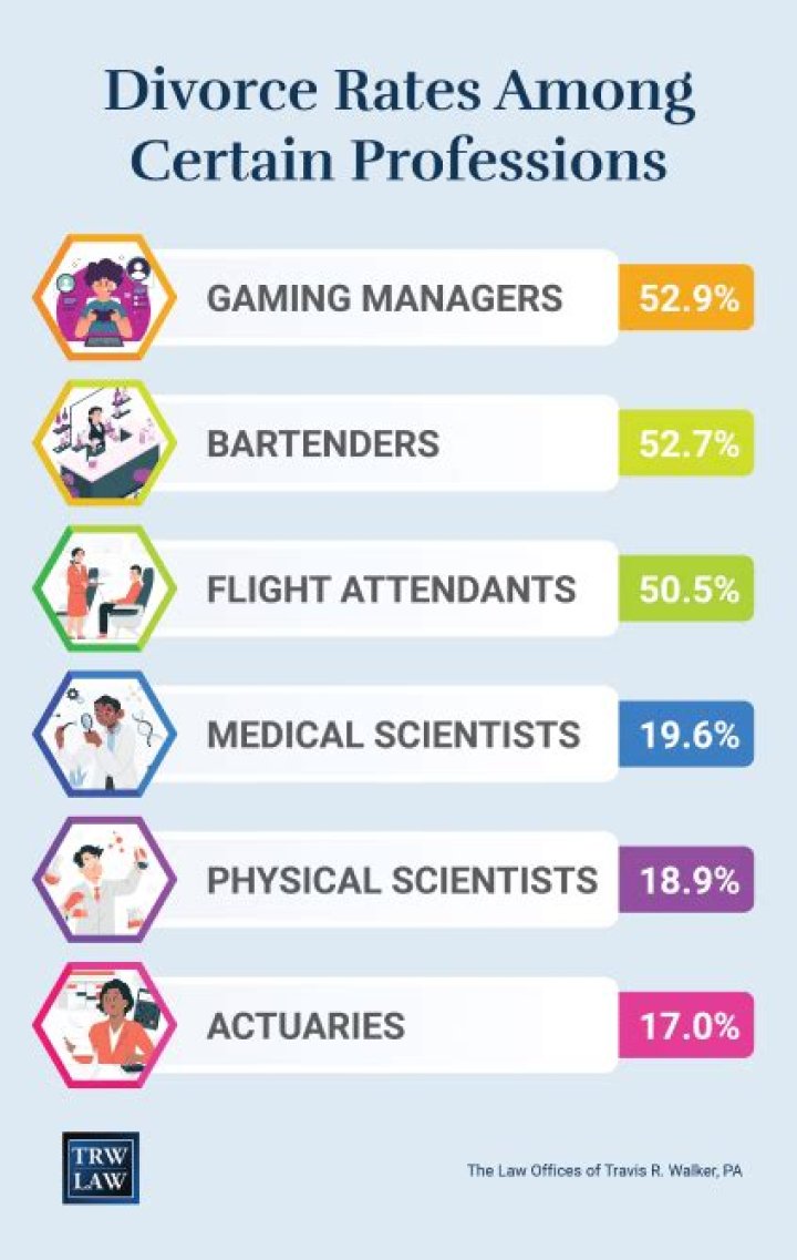 Which professions have the highest divorce rate?
