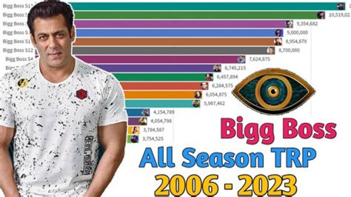 Which season of Bigg Boss has highest TRP?