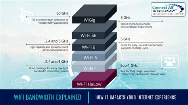 Which Wi-Fi bandwidth should I use?